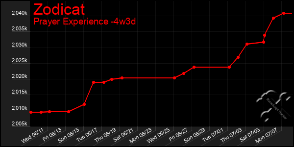 Last 31 Days Graph of Zodicat
