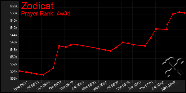 Last 31 Days Graph of Zodicat