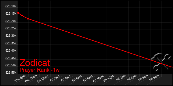 Last 7 Days Graph of Zodicat