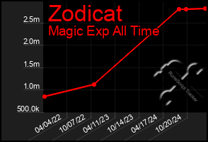 Total Graph of Zodicat