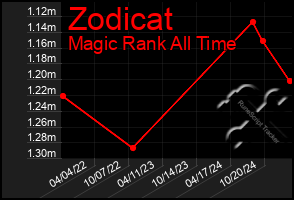 Total Graph of Zodicat