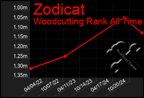 Total Graph of Zodicat