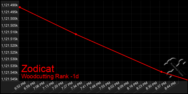 Last 24 Hours Graph of Zodicat