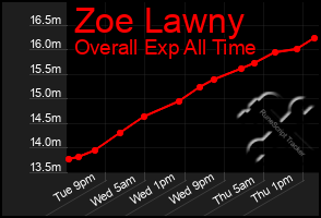 Total Graph of Zoe Lawny