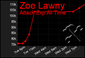 Total Graph of Zoe Lawny