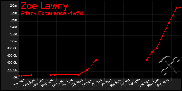Last 31 Days Graph of Zoe Lawny