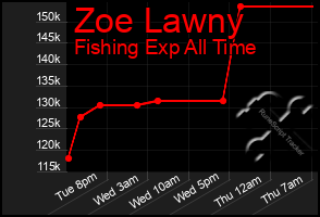 Total Graph of Zoe Lawny