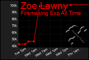 Total Graph of Zoe Lawny