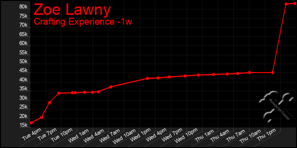Last 7 Days Graph of Zoe Lawny
