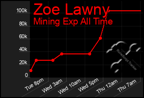 Total Graph of Zoe Lawny