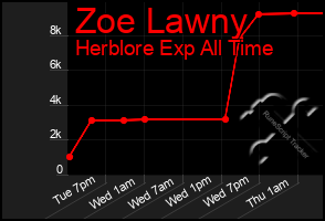 Total Graph of Zoe Lawny