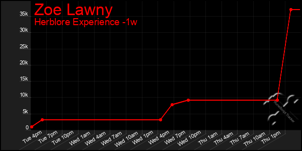 Last 7 Days Graph of Zoe Lawny