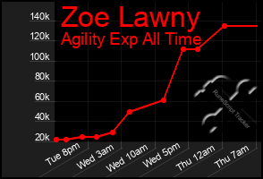 Total Graph of Zoe Lawny