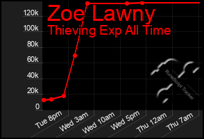 Total Graph of Zoe Lawny