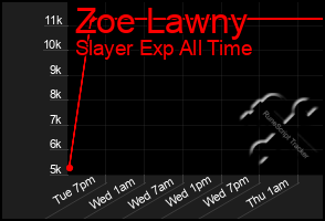Total Graph of Zoe Lawny