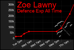 Total Graph of Zoe Lawny