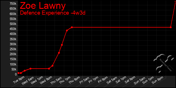 Last 31 Days Graph of Zoe Lawny