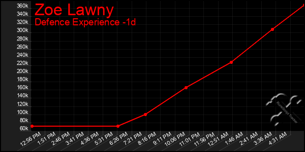 Last 24 Hours Graph of Zoe Lawny