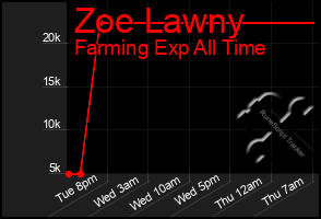 Total Graph of Zoe Lawny