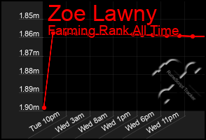 Total Graph of Zoe Lawny