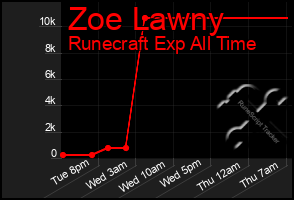Total Graph of Zoe Lawny