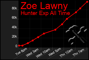 Total Graph of Zoe Lawny