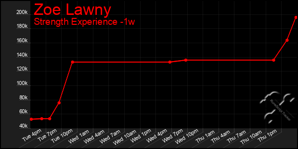 Last 7 Days Graph of Zoe Lawny