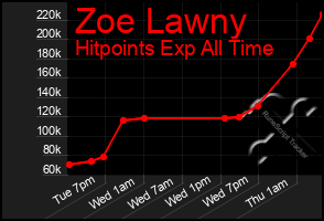 Total Graph of Zoe Lawny