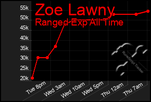 Total Graph of Zoe Lawny