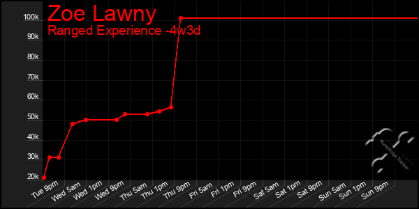 Last 31 Days Graph of Zoe Lawny