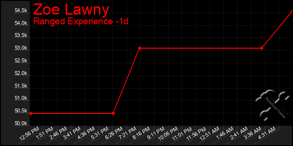 Last 24 Hours Graph of Zoe Lawny