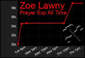 Total Graph of Zoe Lawny