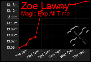 Total Graph of Zoe Lawny