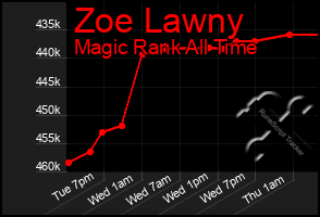 Total Graph of Zoe Lawny