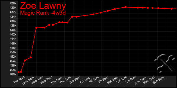 Last 31 Days Graph of Zoe Lawny