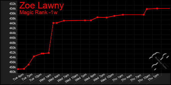 Last 7 Days Graph of Zoe Lawny