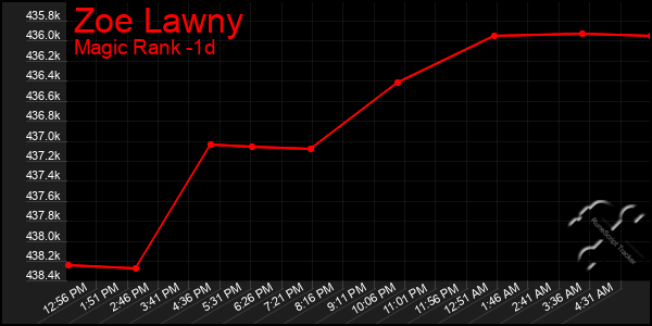 Last 24 Hours Graph of Zoe Lawny