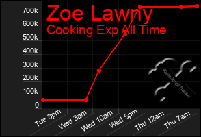 Total Graph of Zoe Lawny