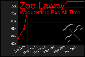 Total Graph of Zoe Lawny