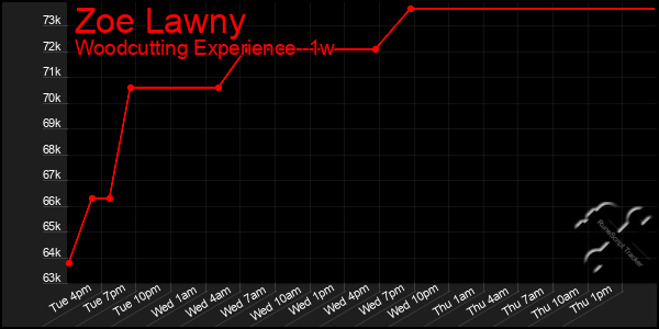 Last 7 Days Graph of Zoe Lawny
