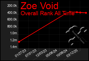 Total Graph of Zoe Void