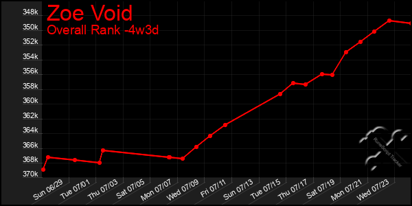Last 31 Days Graph of Zoe Void