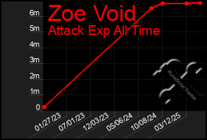 Total Graph of Zoe Void