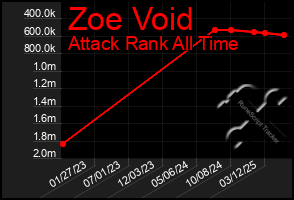Total Graph of Zoe Void
