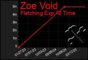 Total Graph of Zoe Void