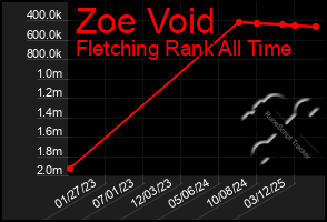Total Graph of Zoe Void