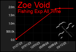 Total Graph of Zoe Void