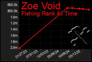 Total Graph of Zoe Void