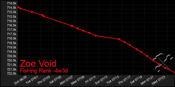 Last 31 Days Graph of Zoe Void