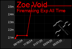 Total Graph of Zoe Void